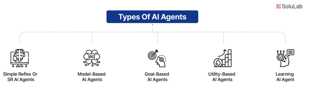 Types of AI Agent