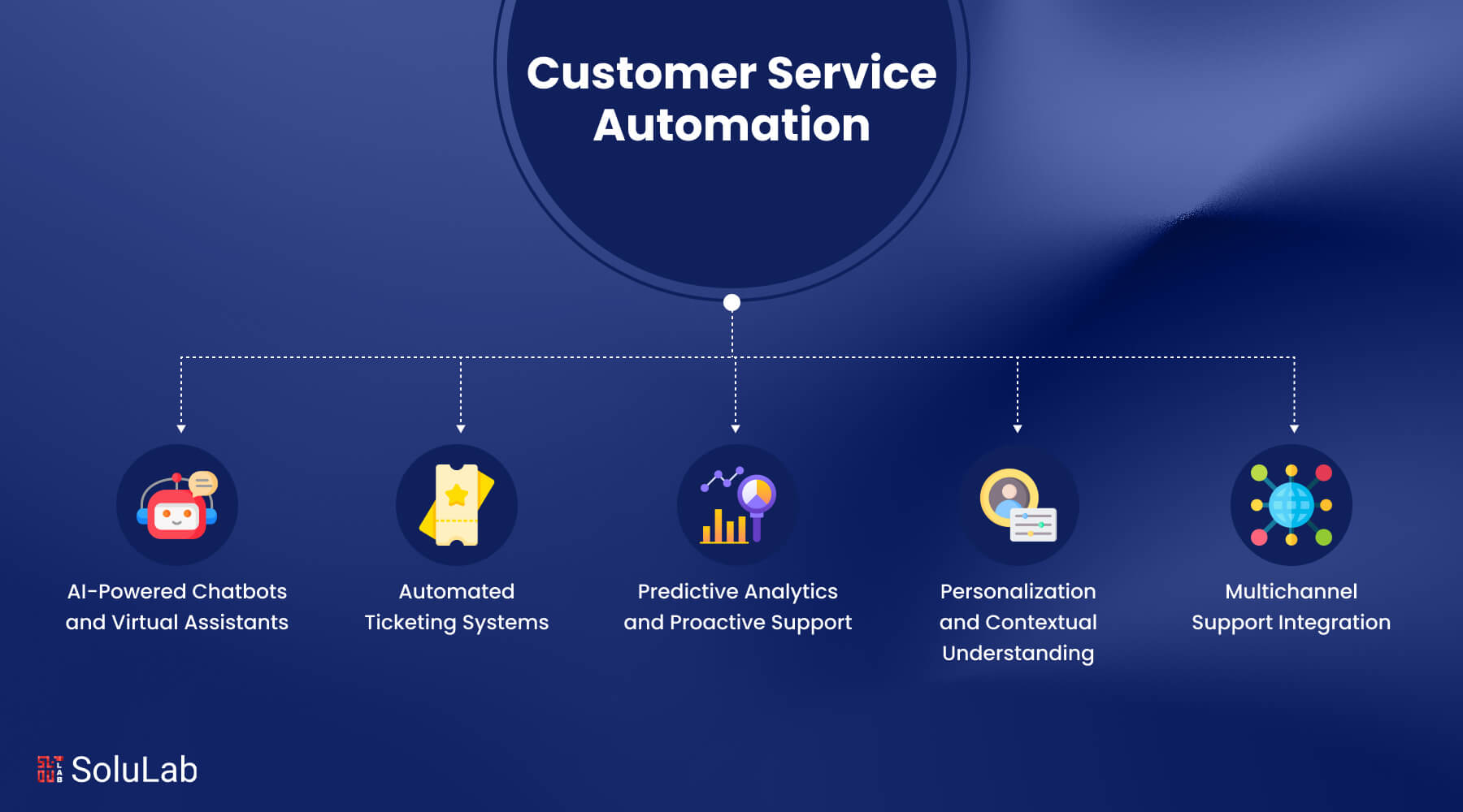 Guide to Customer Service Automation