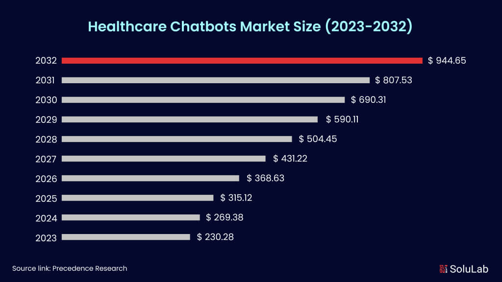 Healthcare Chatbots Market Size