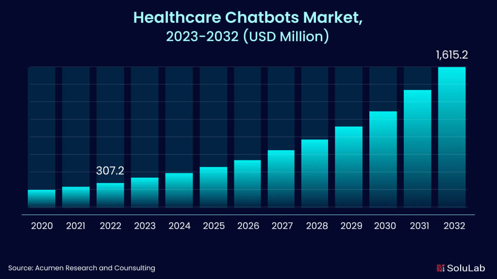 Healthcare Chatbots