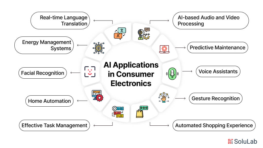 AI Applications in Consumer Electronics