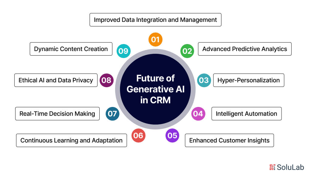 Future of Generative AI in CRM