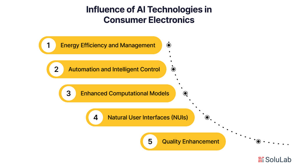 Influence of AI Technologies in Consumer Electronics