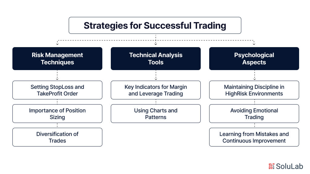 Strategies for Successful Trading