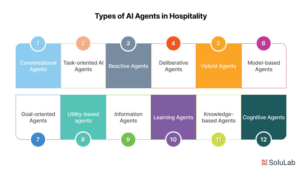 Types of AI Agents Used in Hospitality