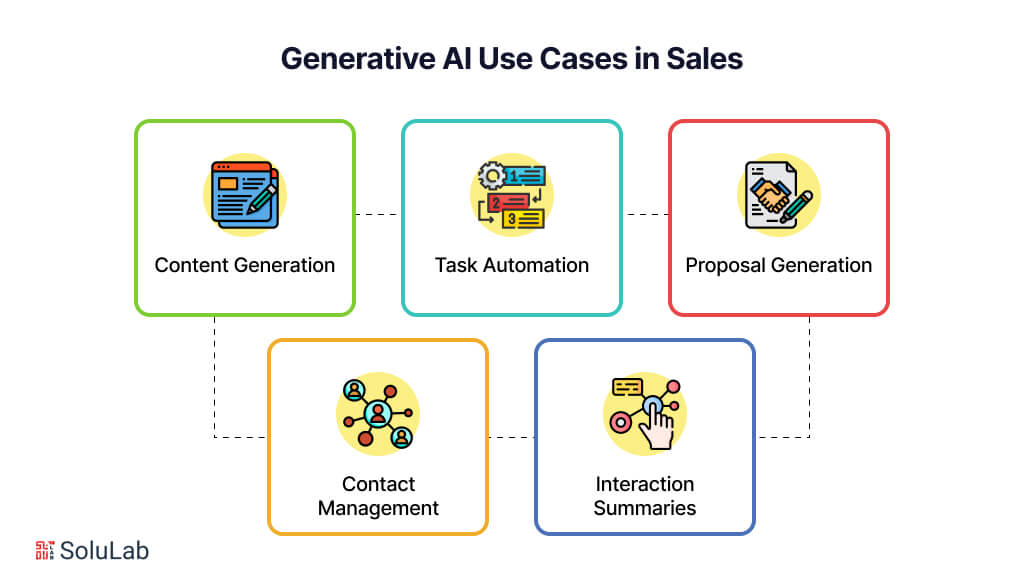 Generative AI Use Cases in Sales