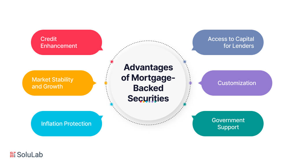 Advantages of Mortgage-Backed Securities