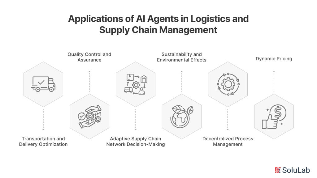 Application of AI Agents in Logistics and Supply Chain Management