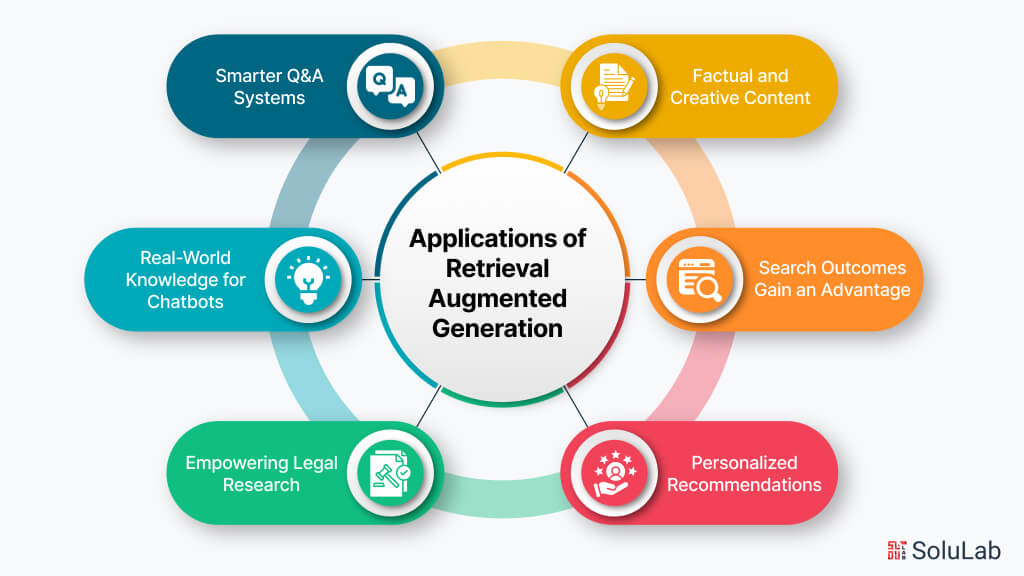 Applications of Retrieval Augmented Generation