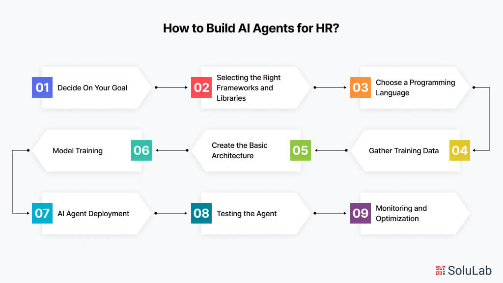 Build AI Agents for HR