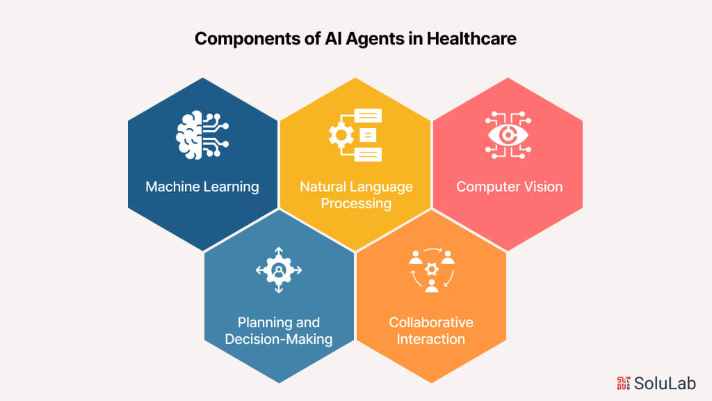 Components of AI Agents in Healthcare