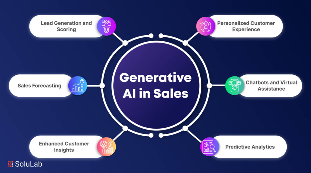 Generative AI in Sales