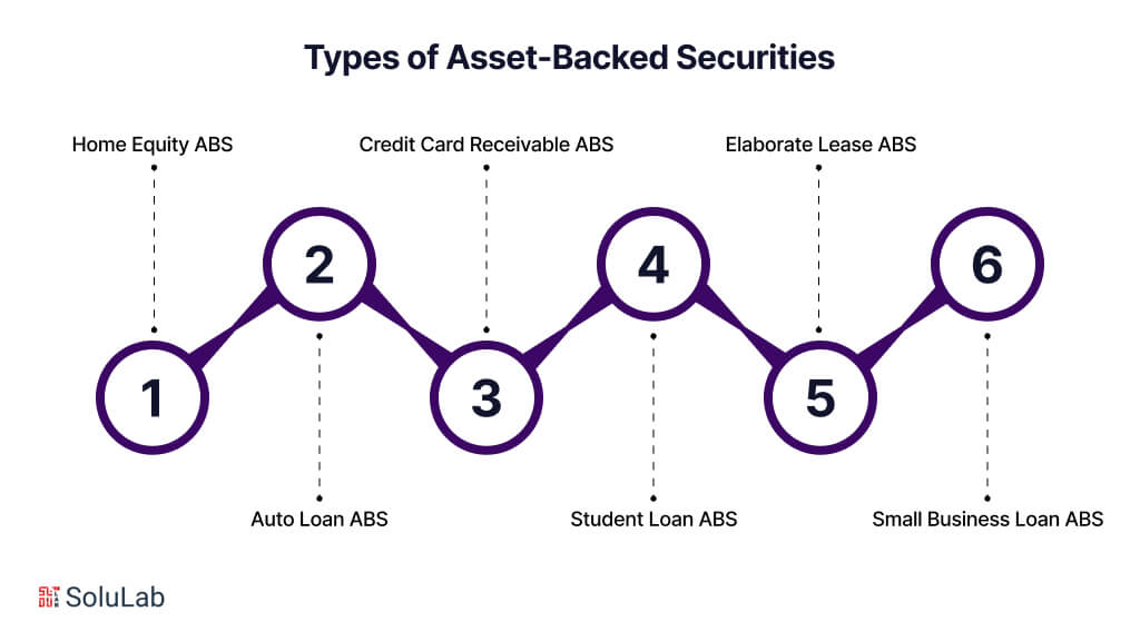 Types of Asset-Backed Securities