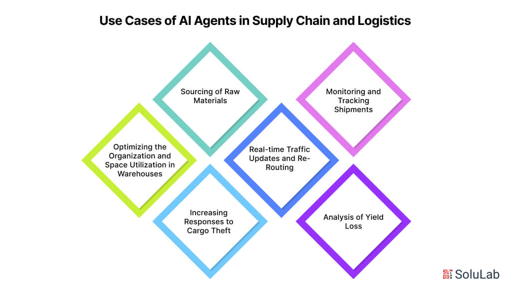 Use Cases of AI Agents in Supply Chain and Logistics