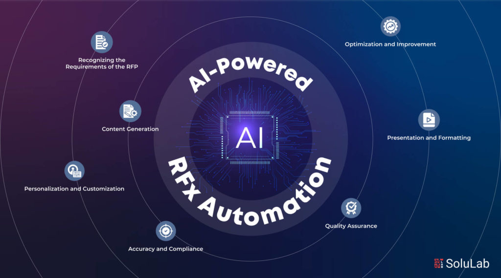 AI-Powered RFx Automation