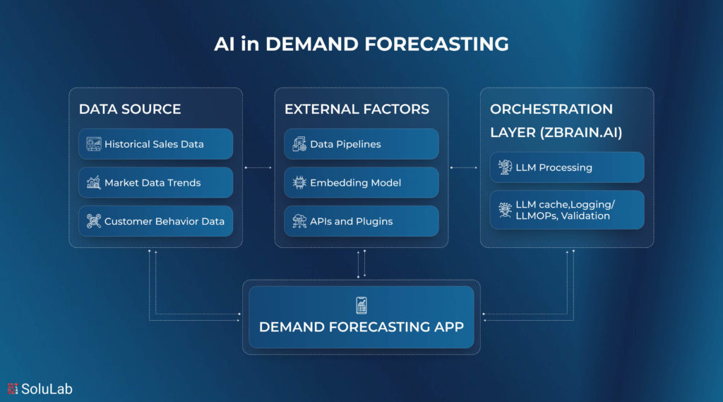 AI in Demand Forecasting