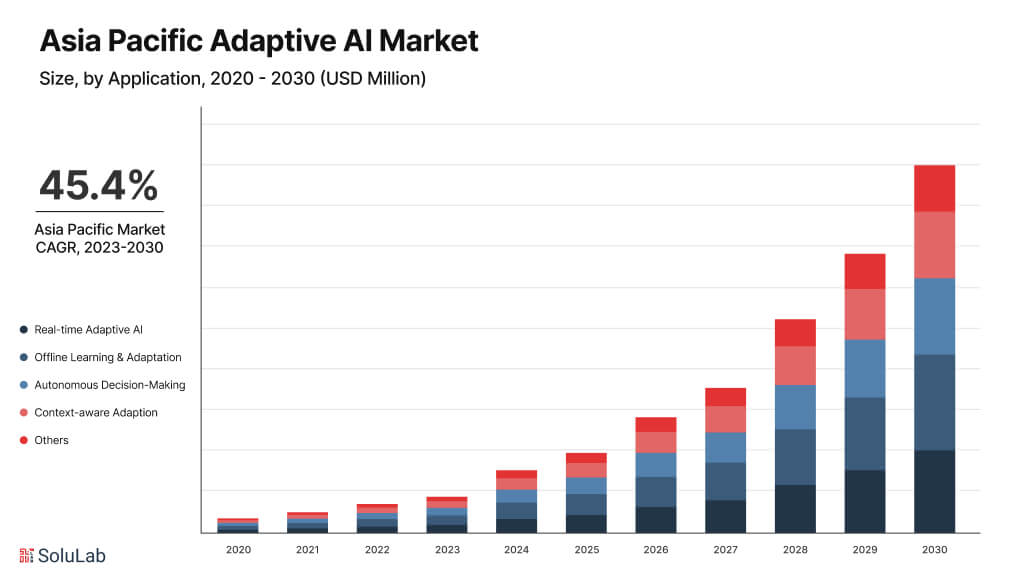 Adaptive AI market