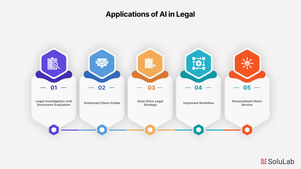 Applications of AI in Legal