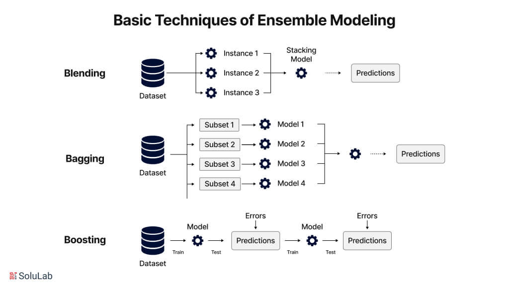 Basic Techniques of Ensemble Modeling