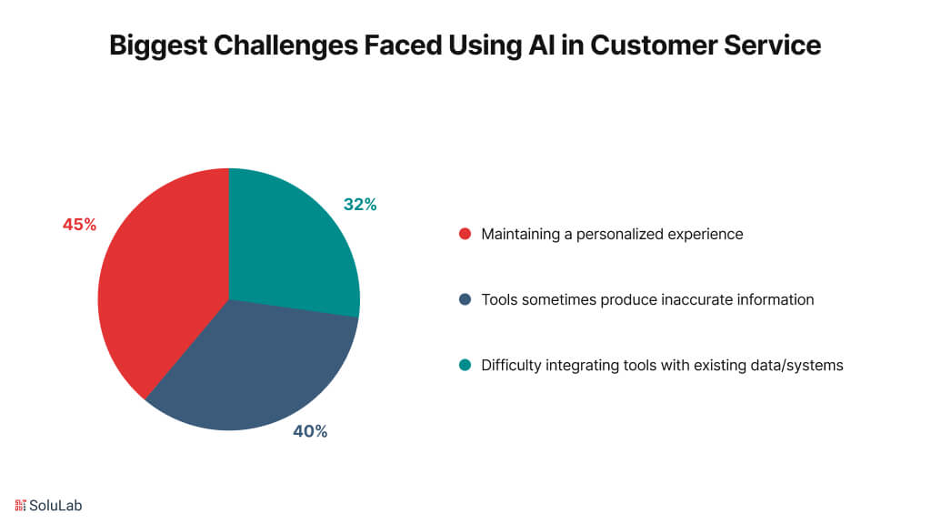 Biggest Challenges Faced by Using AI in Customer Service