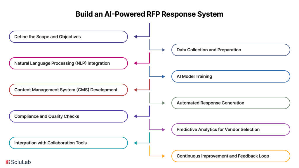 Build AI-Powered RFP Response