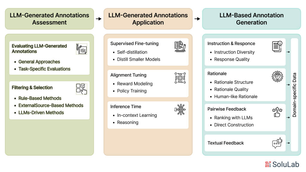 Data Annotation LLM