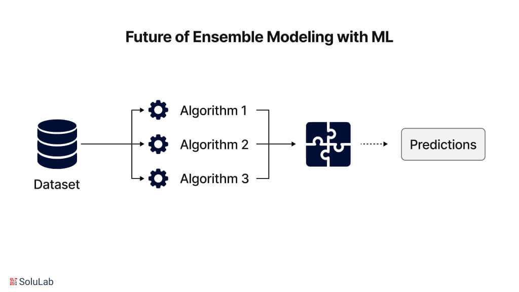 Future of Ensemble Modeling with ML