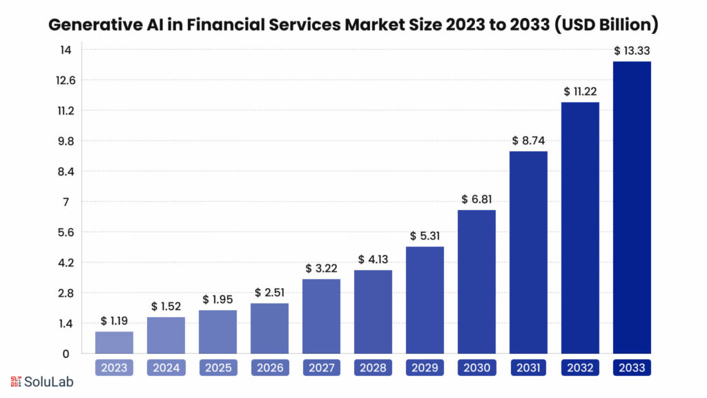 GenAI in Financial Service Market Size