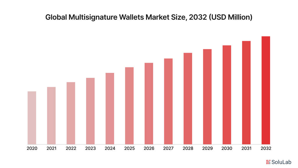 Global MultiSignature Wallets Size