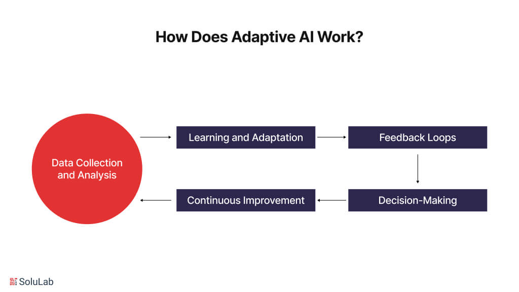 How Adaptive AI work?