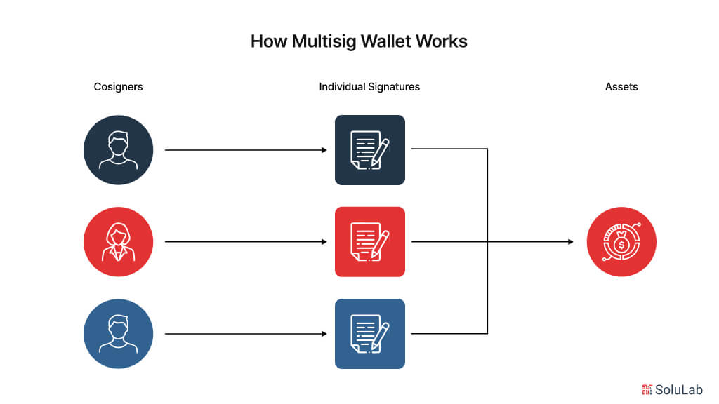 How Multisig Wallet Works