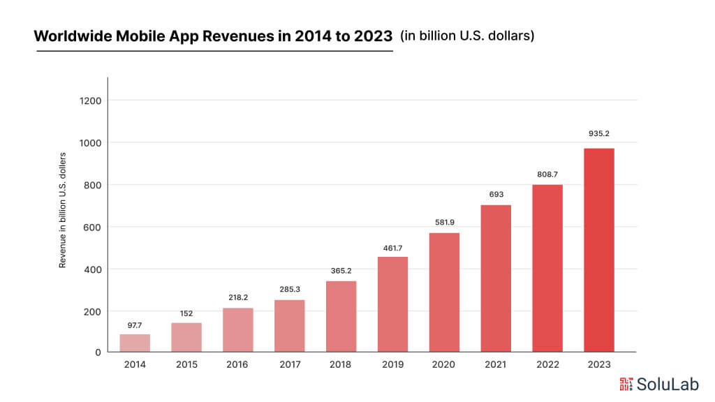 Mobile App Revenue