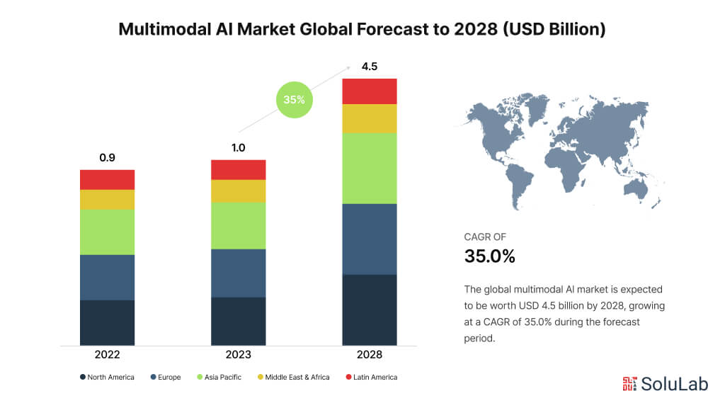 Multimodal AI market