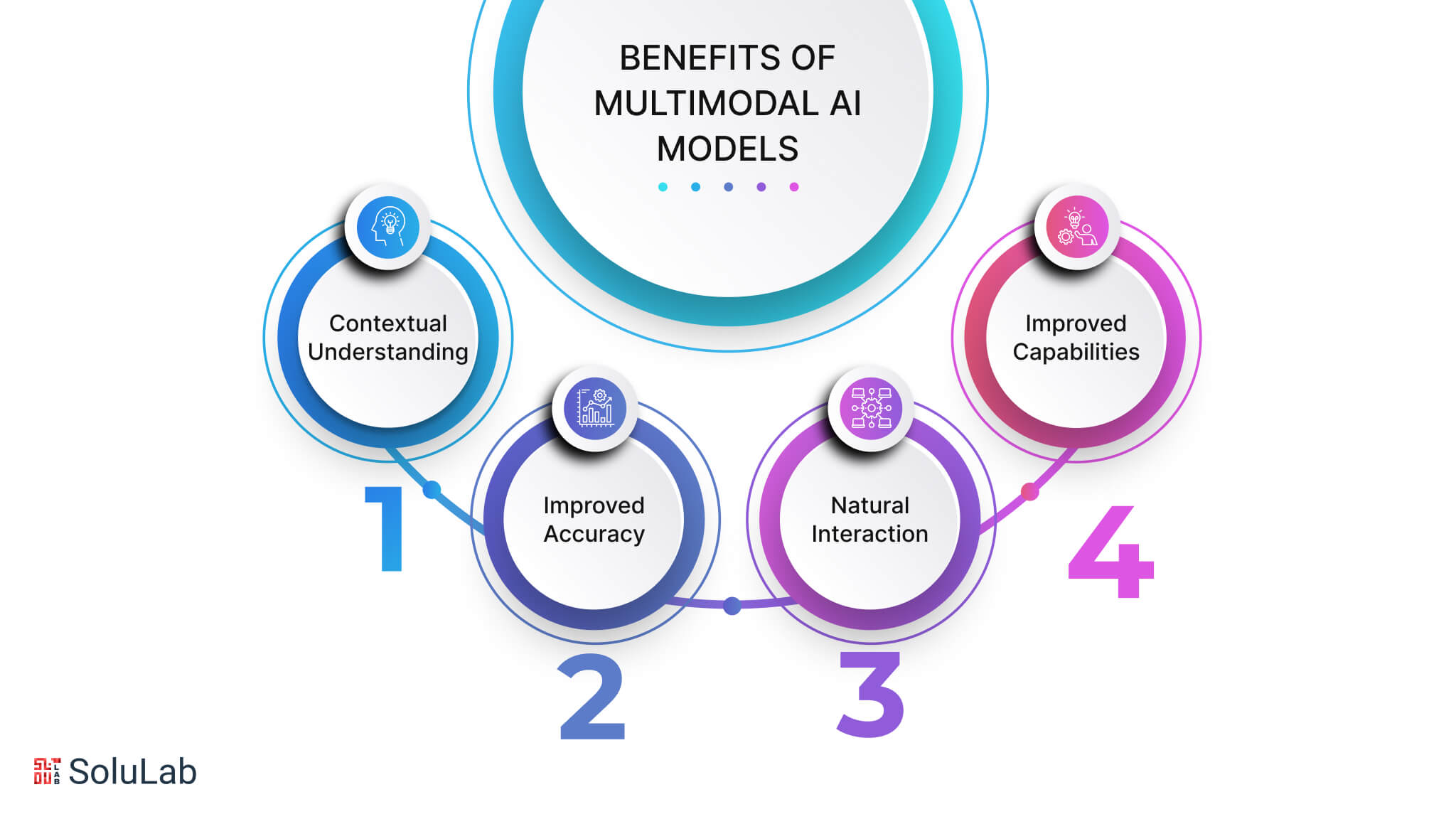 Multimodal Models benefit