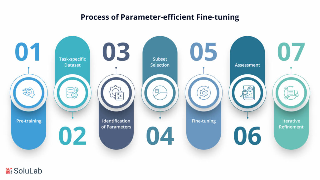 Process of Parameter Efficient Fine Tuning