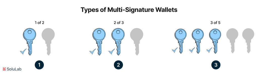 Types of Multi-Signature Wallets