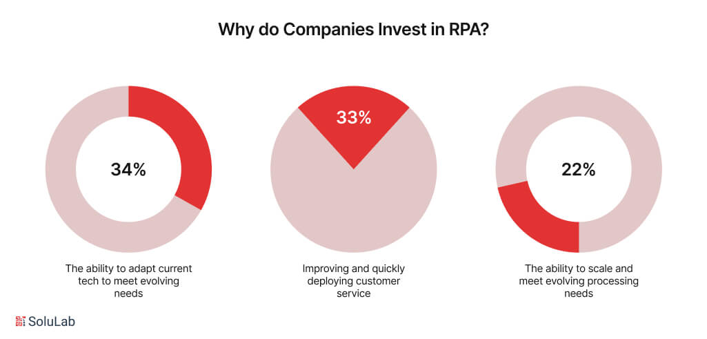 Why do Companies Invest in RPA