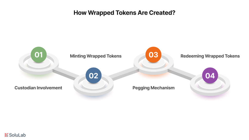 How Wrapped Tokens Are Created?