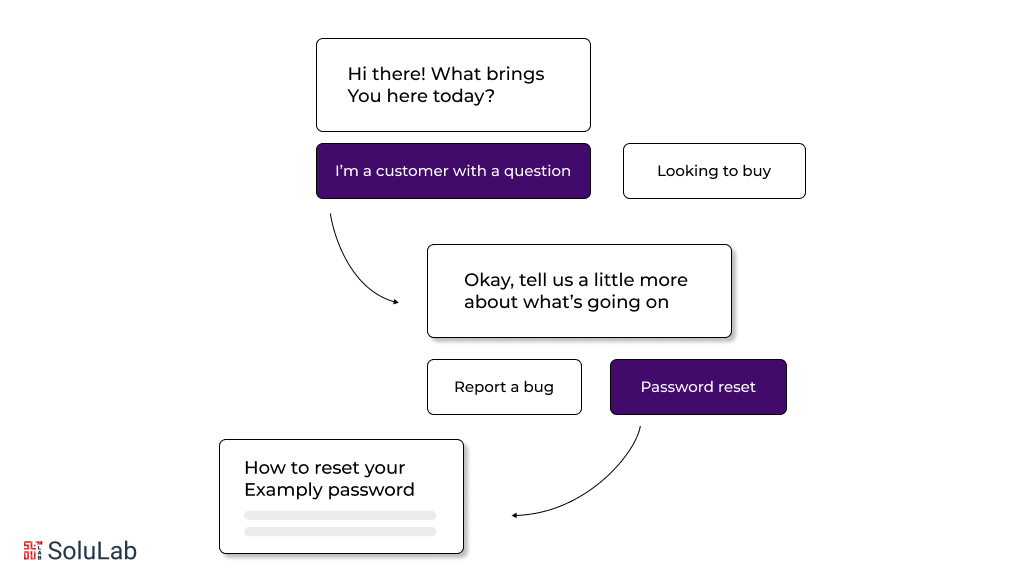 AI Answering Routine Queries