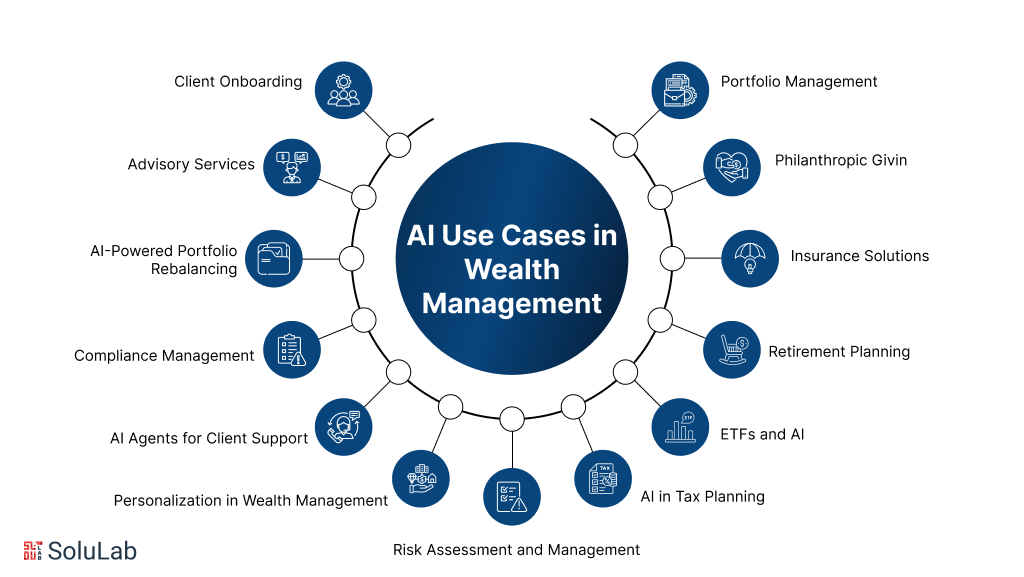 AI Use Cases in Wealth Management