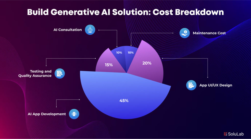 Build Generative AI Solution - Cost Breakdown