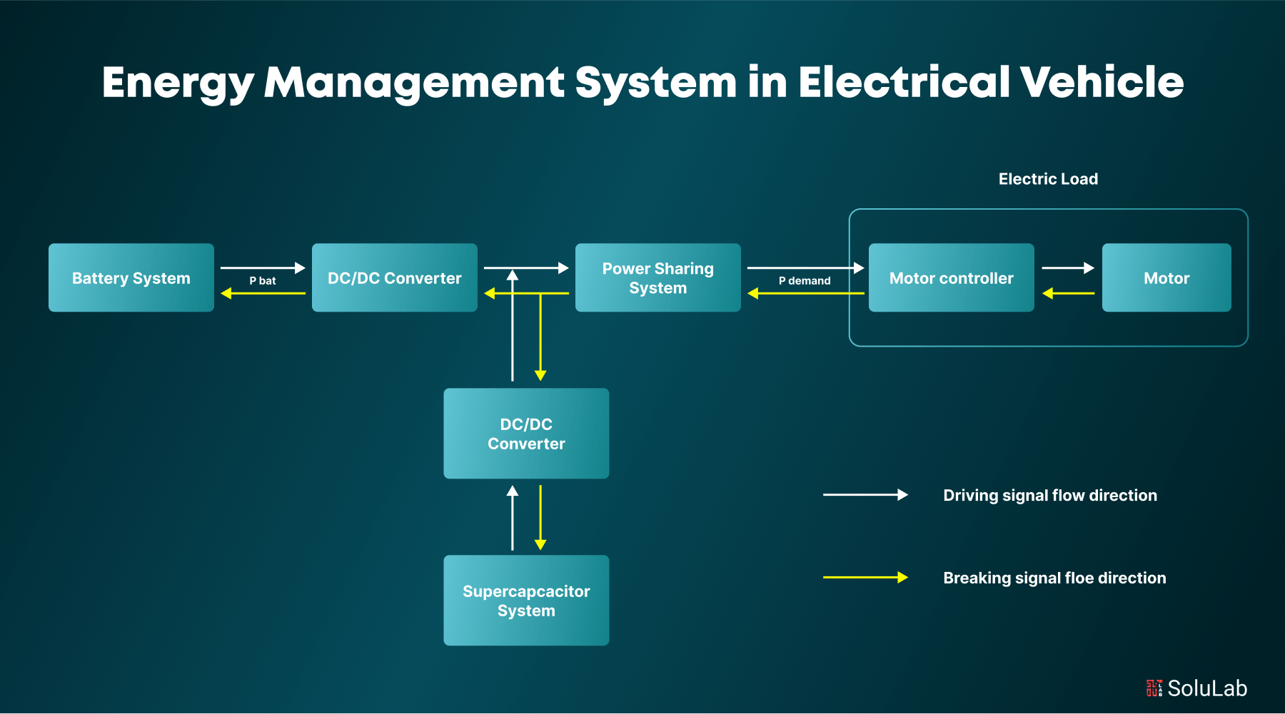 Energy Management System in EV