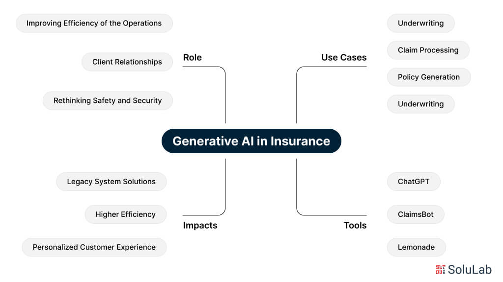 GenAI in Insurance - Role, Use Cases, Impacts, Tools