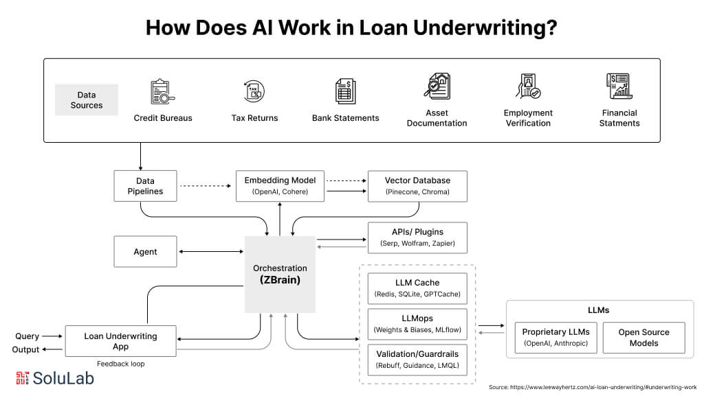 How Does AI Work in Loan Underwriting