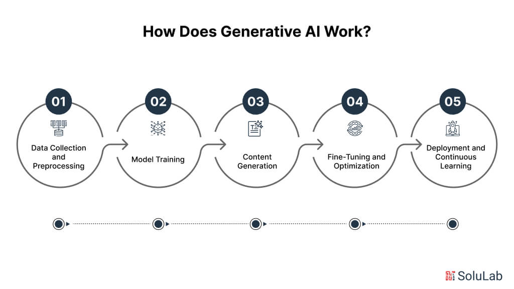 How Does Generative AI Work