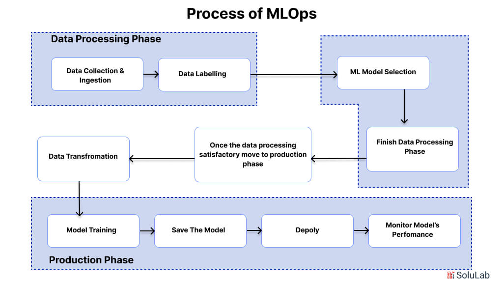 Process of MLOps