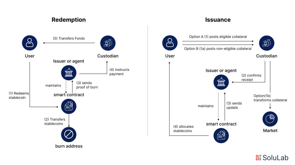 Stablecoins