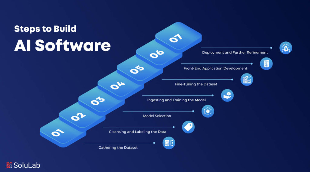 Steps for Building AI Software