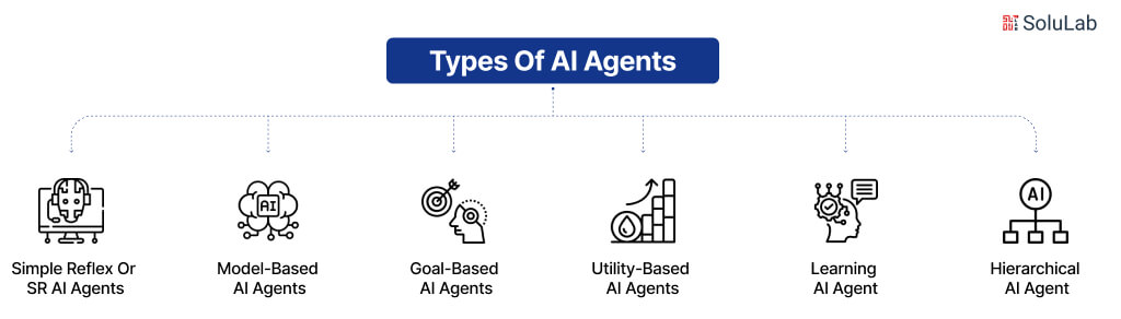 Types Of AI Agents