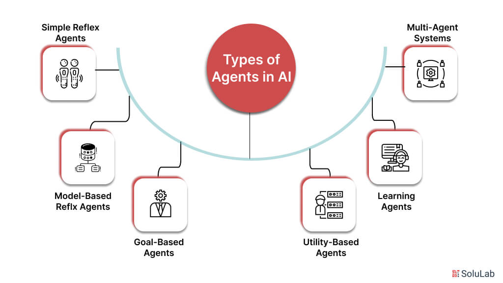 Types of Agents in AI